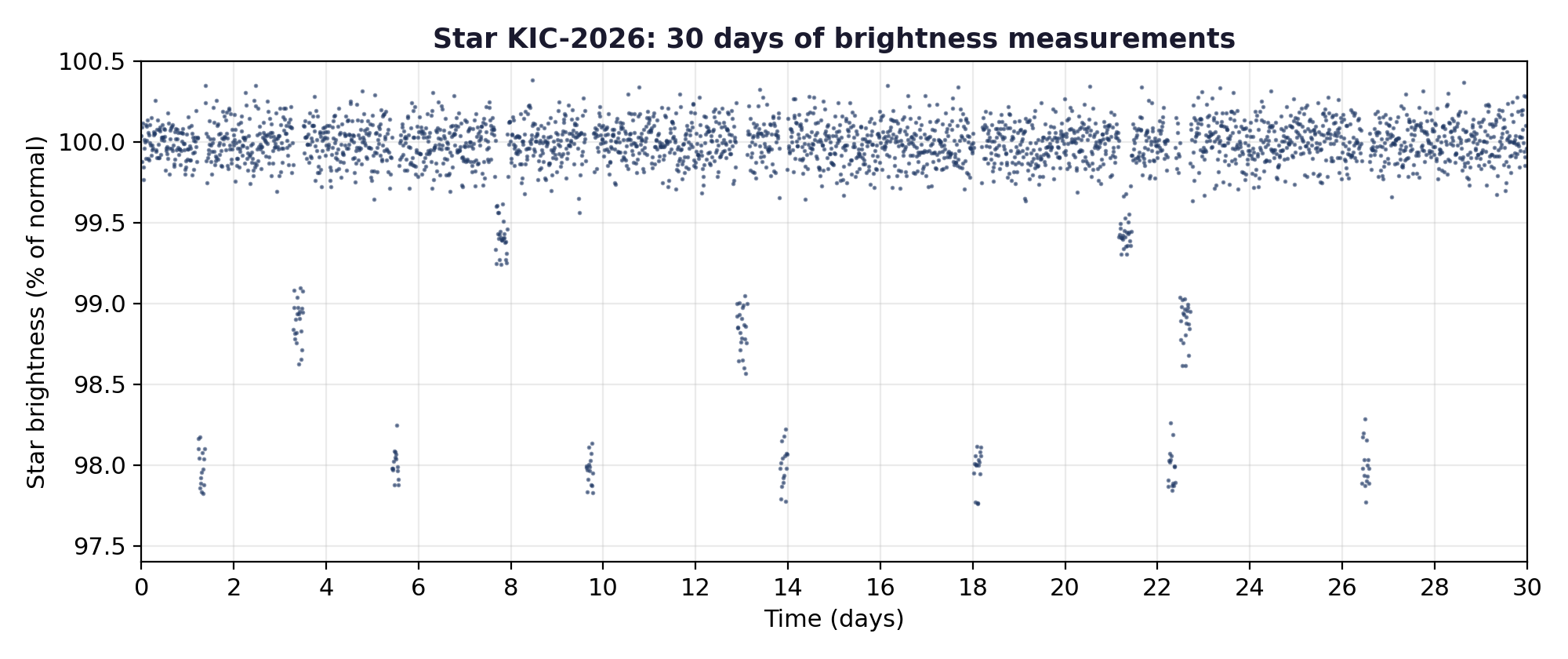Scatter plot of a star's brightness over 30 days showing repeating dips of three different depths.