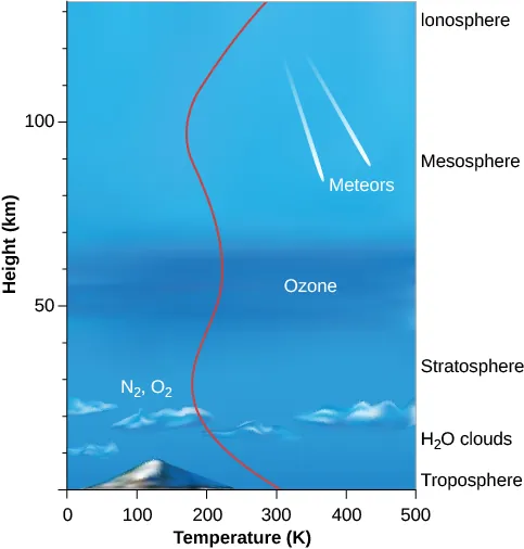Diagram of the atmosphere's layers from troposphere to ionosphere. Height increases up the left-hand side, temperature runs along the bottom, and the ozone layer sits in the stratosphere.