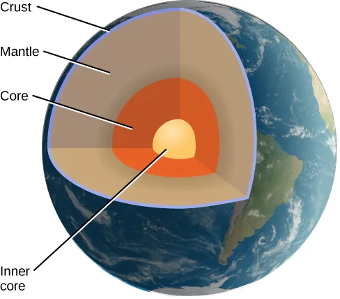 Cut-away diagram of Earth showing the thin crust, the thick mantle, the liquid outer core and the solid inner core, with depths marked.